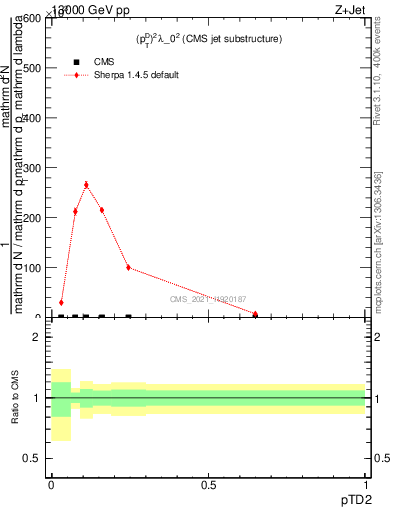 Plot of j.ptd2 in 13000 GeV pp collisions
