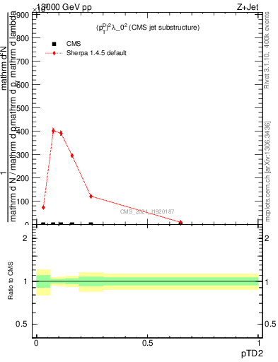 Plot of j.ptd2 in 13000 GeV pp collisions