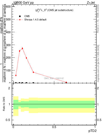 Plot of j.ptd2 in 13000 GeV pp collisions