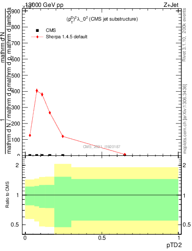 Plot of j.ptd2 in 13000 GeV pp collisions