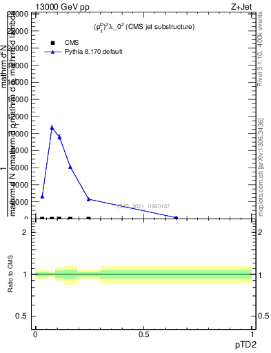 Plot of j.ptd2 in 13000 GeV pp collisions