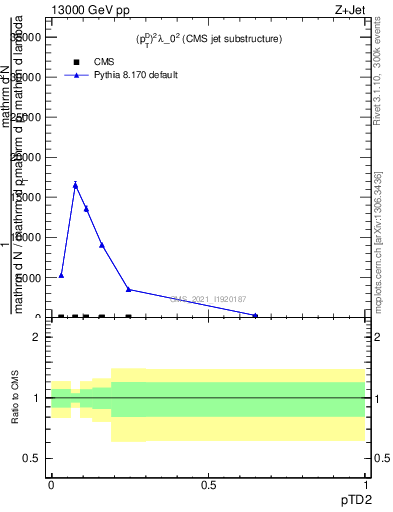 Plot of j.ptd2 in 13000 GeV pp collisions