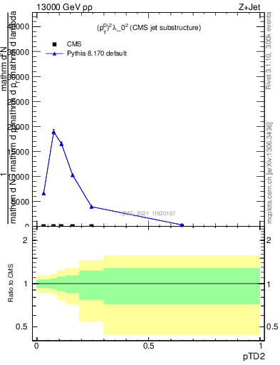 Plot of j.ptd2 in 13000 GeV pp collisions