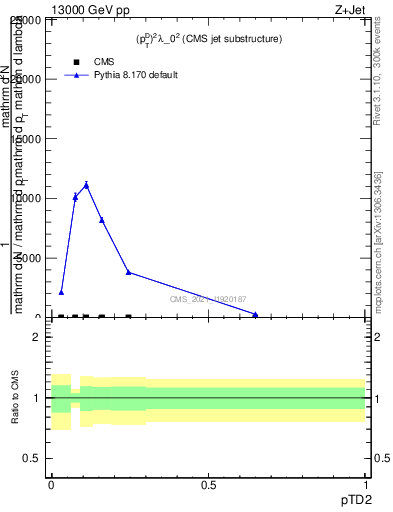 Plot of j.ptd2 in 13000 GeV pp collisions