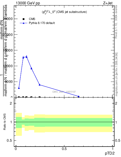 Plot of j.ptd2 in 13000 GeV pp collisions