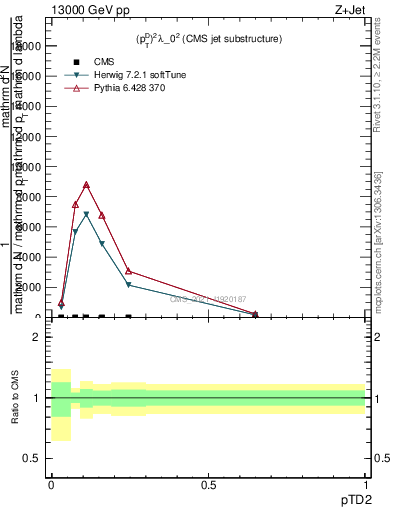 Plot of j.ptd2 in 13000 GeV pp collisions