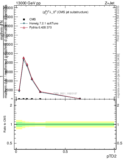Plot of j.ptd2 in 13000 GeV pp collisions