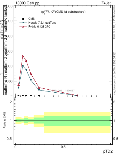 Plot of j.ptd2 in 13000 GeV pp collisions