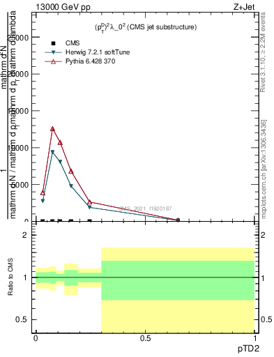 Plot of j.ptd2 in 13000 GeV pp collisions