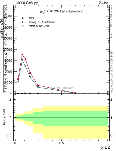 Plot of j.ptd2 in 13000 GeV pp collisions