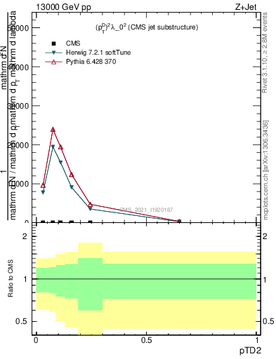 Plot of j.ptd2 in 13000 GeV pp collisions