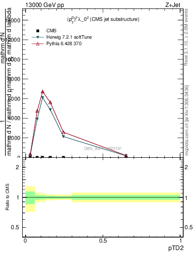 Plot of j.ptd2 in 13000 GeV pp collisions
