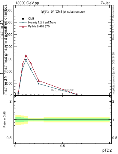 Plot of j.ptd2 in 13000 GeV pp collisions