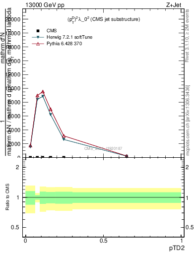 Plot of j.ptd2 in 13000 GeV pp collisions