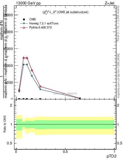 Plot of j.ptd2 in 13000 GeV pp collisions