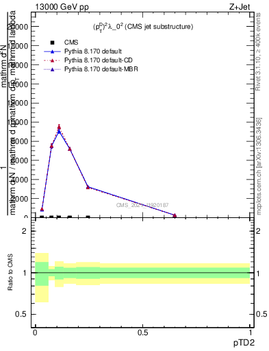 Plot of j.ptd2 in 13000 GeV pp collisions