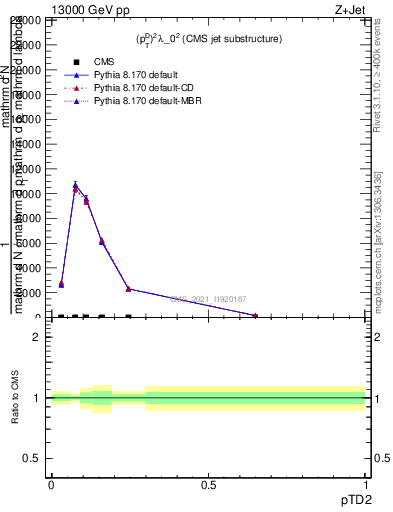 Plot of j.ptd2 in 13000 GeV pp collisions