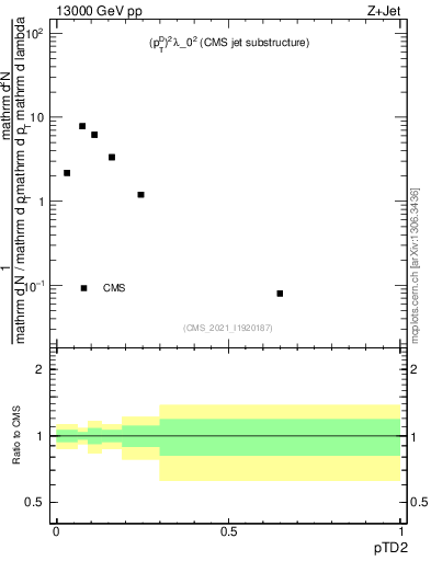 Plot of j.ptd2 in 13000 GeV pp collisions