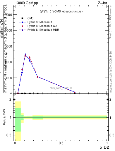 Plot of j.ptd2 in 13000 GeV pp collisions