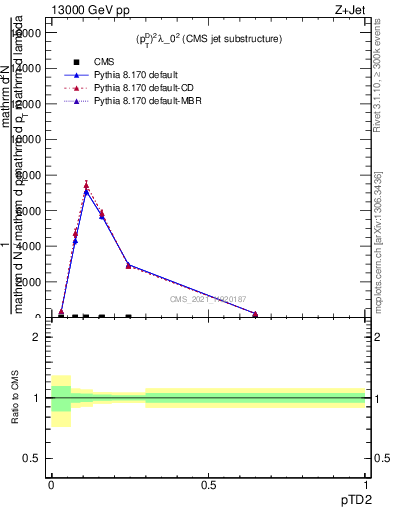 Plot of j.ptd2 in 13000 GeV pp collisions