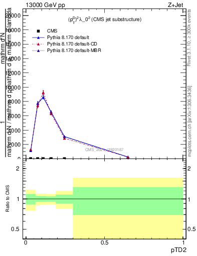 Plot of j.ptd2 in 13000 GeV pp collisions