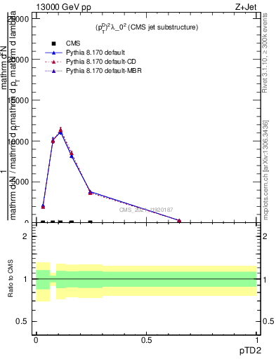 Plot of j.ptd2 in 13000 GeV pp collisions