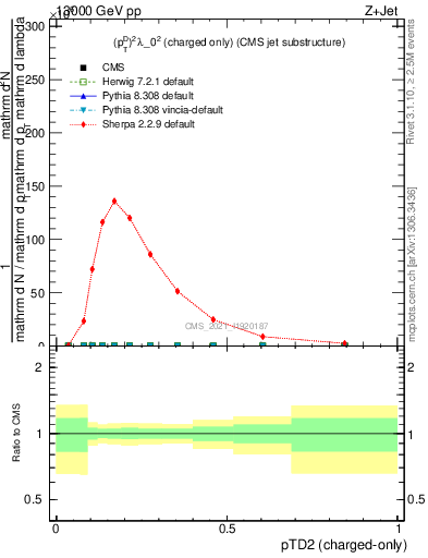 Plot of j.ptd2.c in 13000 GeV pp collisions