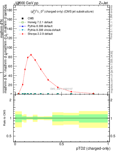 Plot of j.ptd2.c in 13000 GeV pp collisions