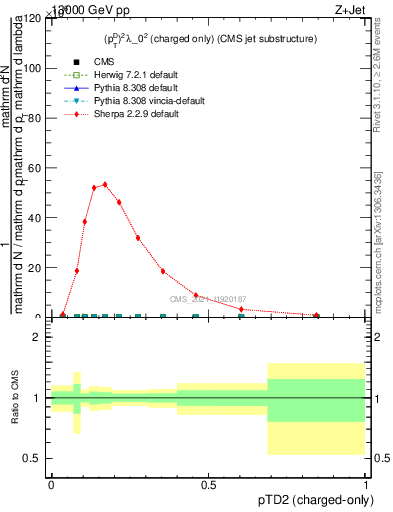Plot of j.ptd2.c in 13000 GeV pp collisions