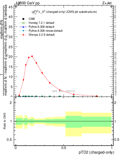 Plot of j.ptd2.c in 13000 GeV pp collisions