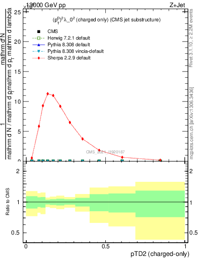 Plot of j.ptd2.c in 13000 GeV pp collisions