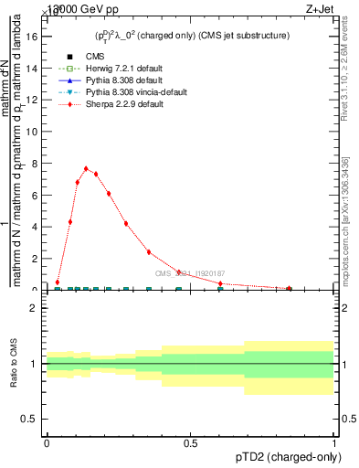 Plot of j.ptd2.c in 13000 GeV pp collisions