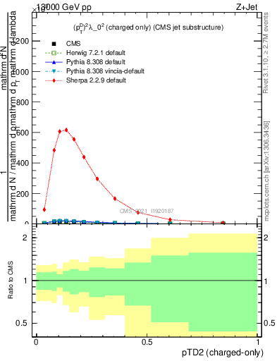Plot of j.ptd2.c in 13000 GeV pp collisions