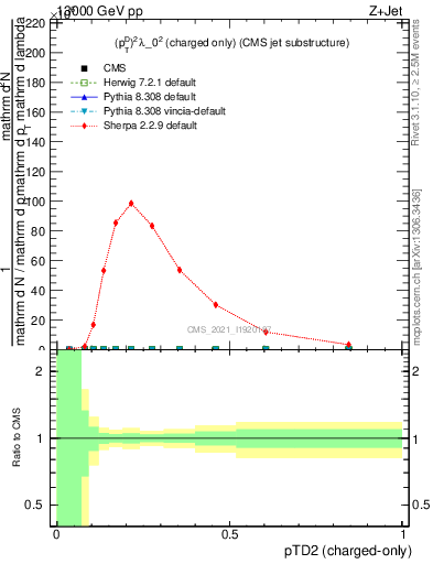 Plot of j.ptd2.c in 13000 GeV pp collisions