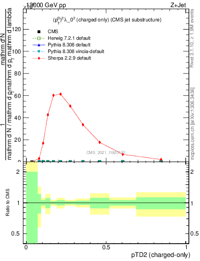 Plot of j.ptd2.c in 13000 GeV pp collisions