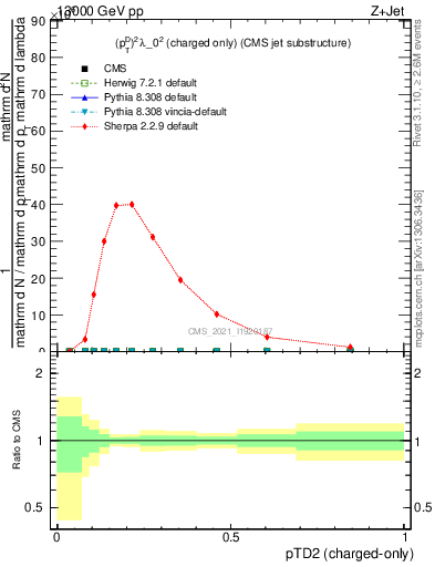 Plot of j.ptd2.c in 13000 GeV pp collisions