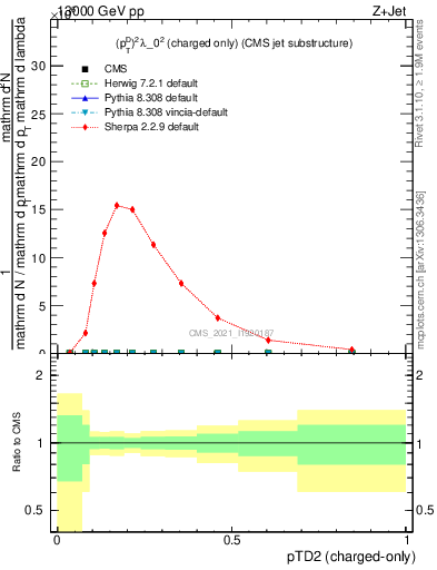 Plot of j.ptd2.c in 13000 GeV pp collisions