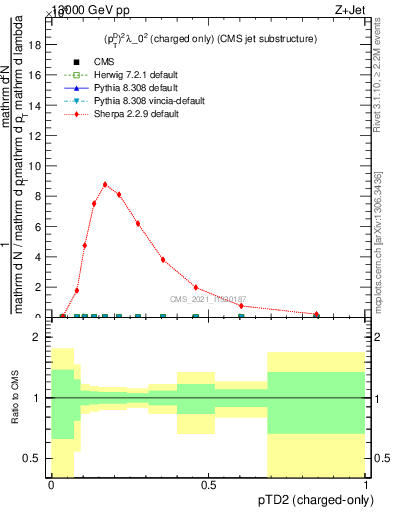 Plot of j.ptd2.c in 13000 GeV pp collisions