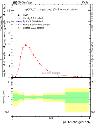 Plot of j.ptd2.c in 13000 GeV pp collisions