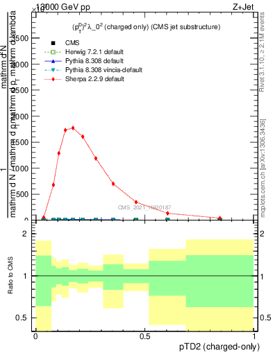 Plot of j.ptd2.c in 13000 GeV pp collisions