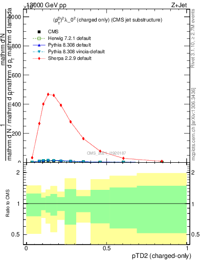 Plot of j.ptd2.c in 13000 GeV pp collisions