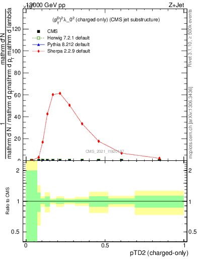 Plot of j.ptd2.c in 13000 GeV pp collisions