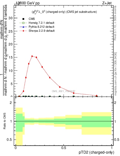 Plot of j.ptd2.c in 13000 GeV pp collisions