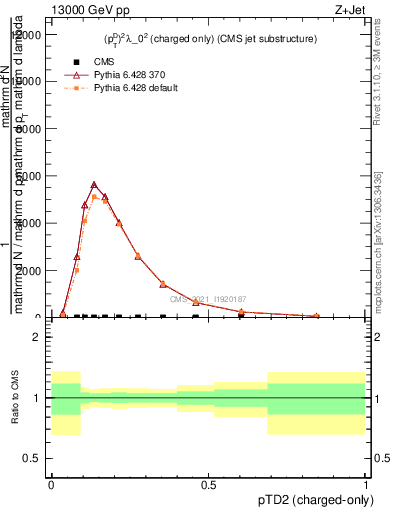 Plot of j.ptd2.c in 13000 GeV pp collisions