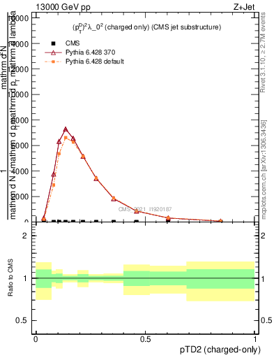Plot of j.ptd2.c in 13000 GeV pp collisions