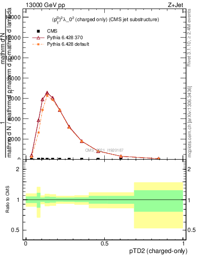 Plot of j.ptd2.c in 13000 GeV pp collisions
