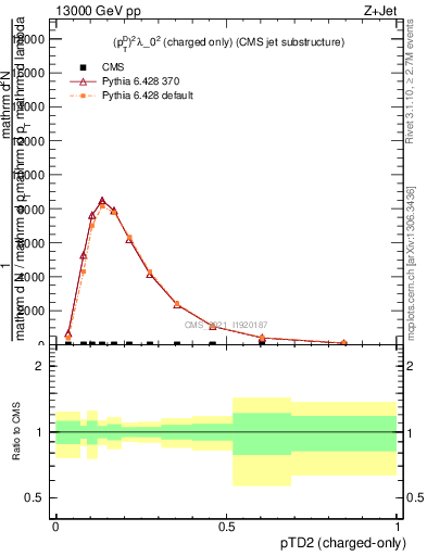Plot of j.ptd2.c in 13000 GeV pp collisions