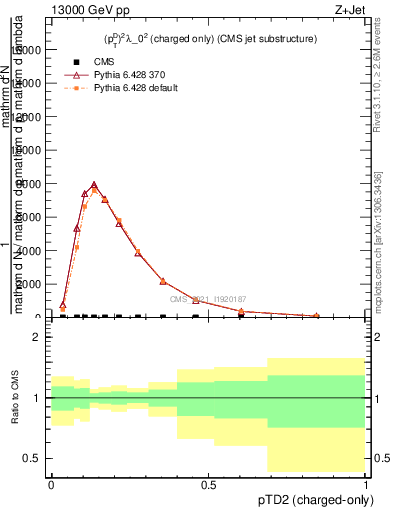 Plot of j.ptd2.c in 13000 GeV pp collisions