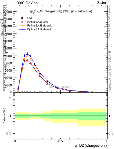 Plot of j.ptd2.c in 13000 GeV pp collisions