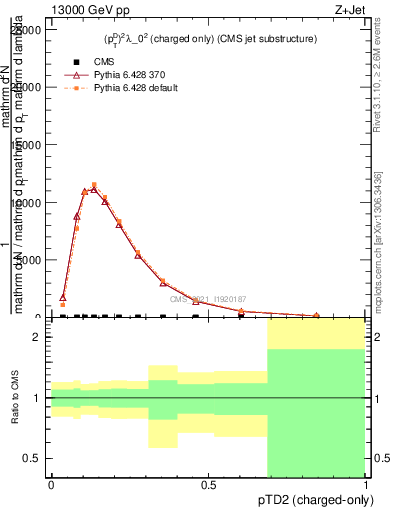 Plot of j.ptd2.c in 13000 GeV pp collisions